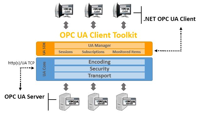 opc ua client toolkit