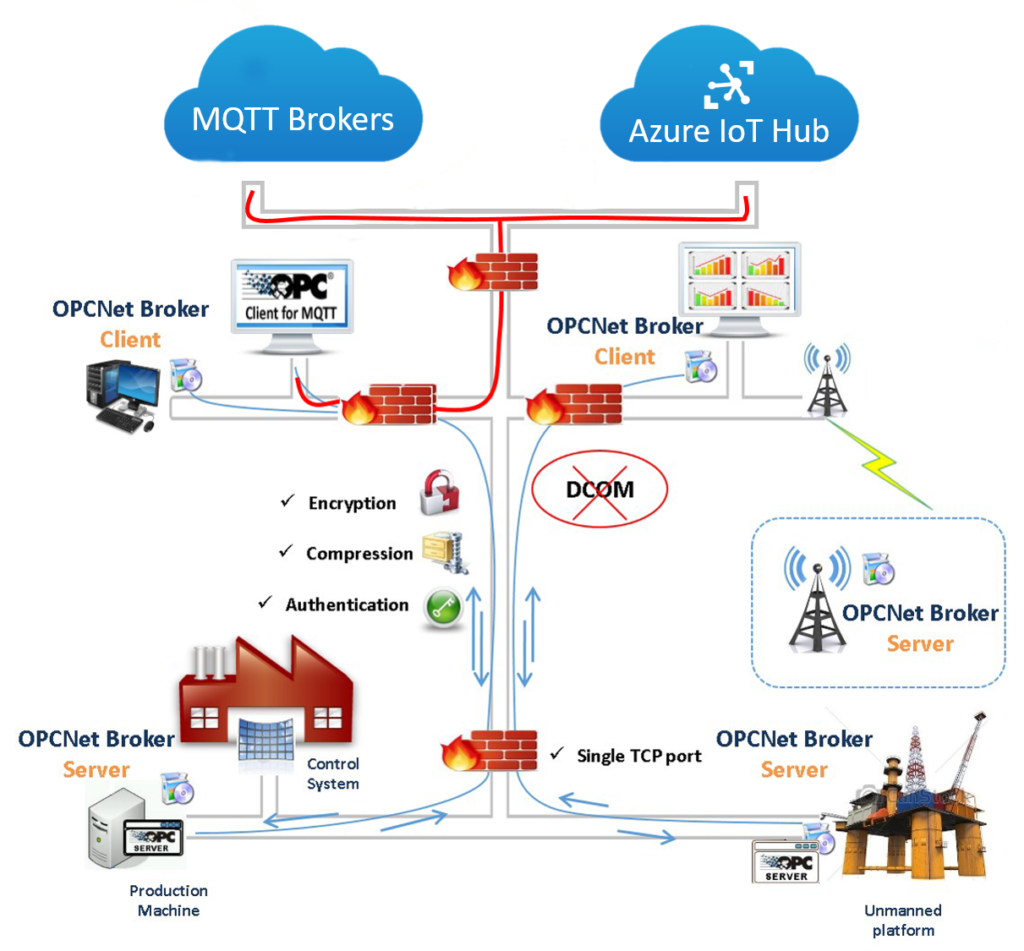 Combine OPC Client for MQTT with OPCNet Broker